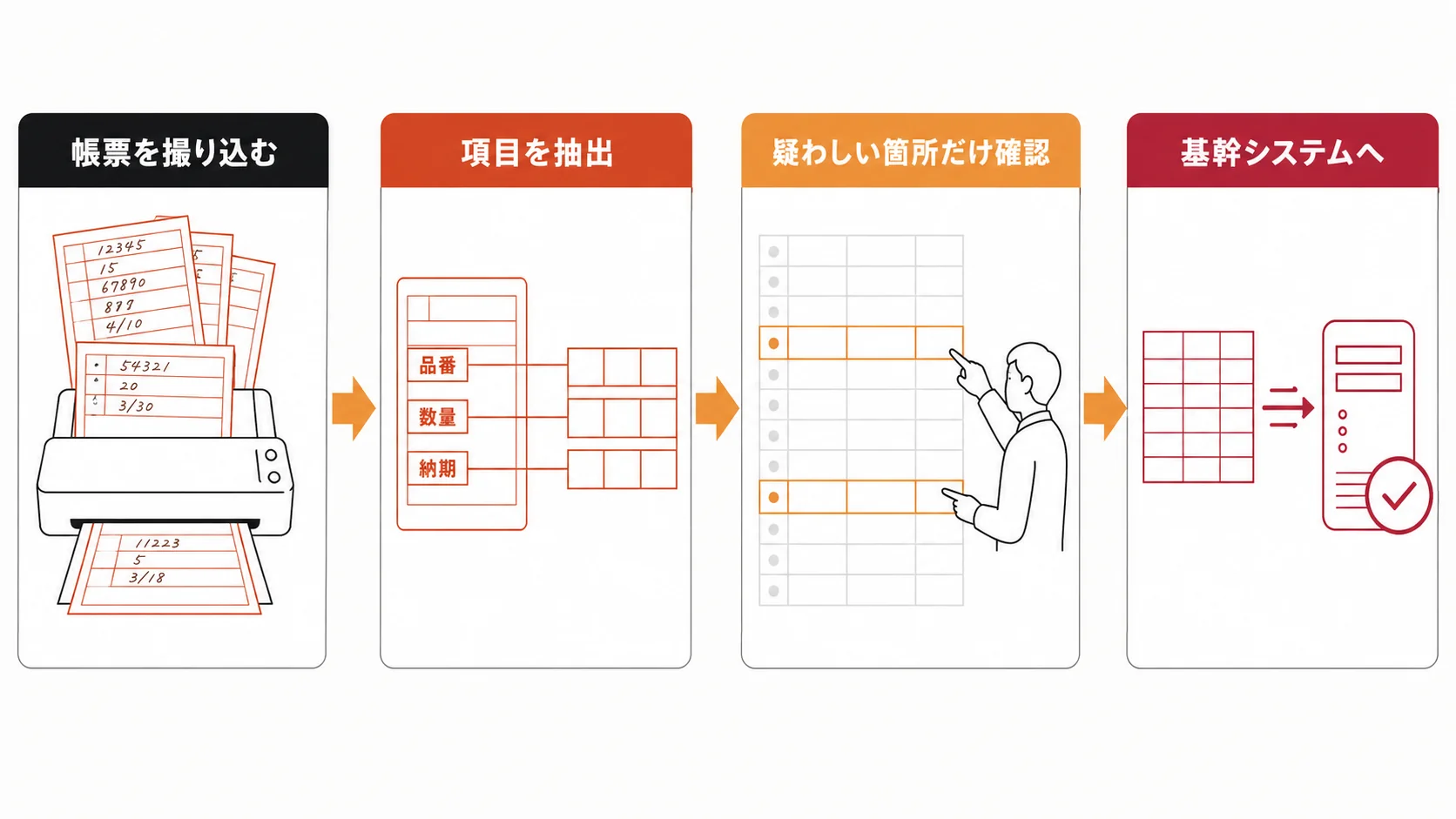 帳票の撮り込みから項目抽出、自信度による振り分け、確認画面、基幹システム連携までの流れを示した図