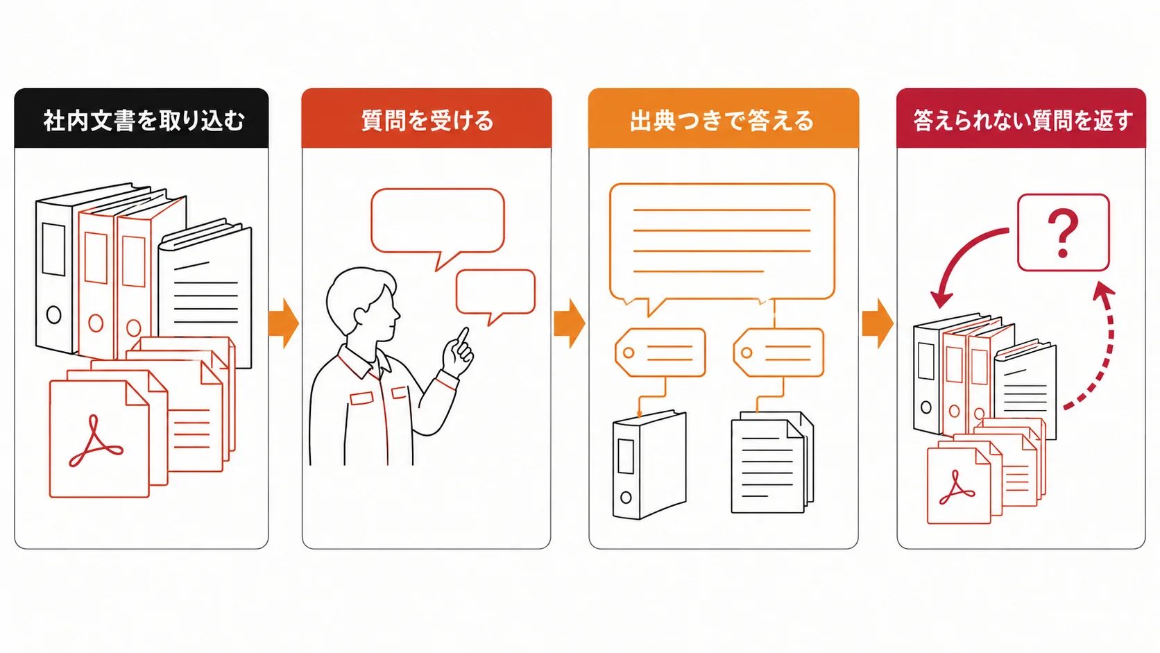 社内文書の取り込みから検索、出典つきの回答、答えられなかった質問を文書側へ返す流れを示した図